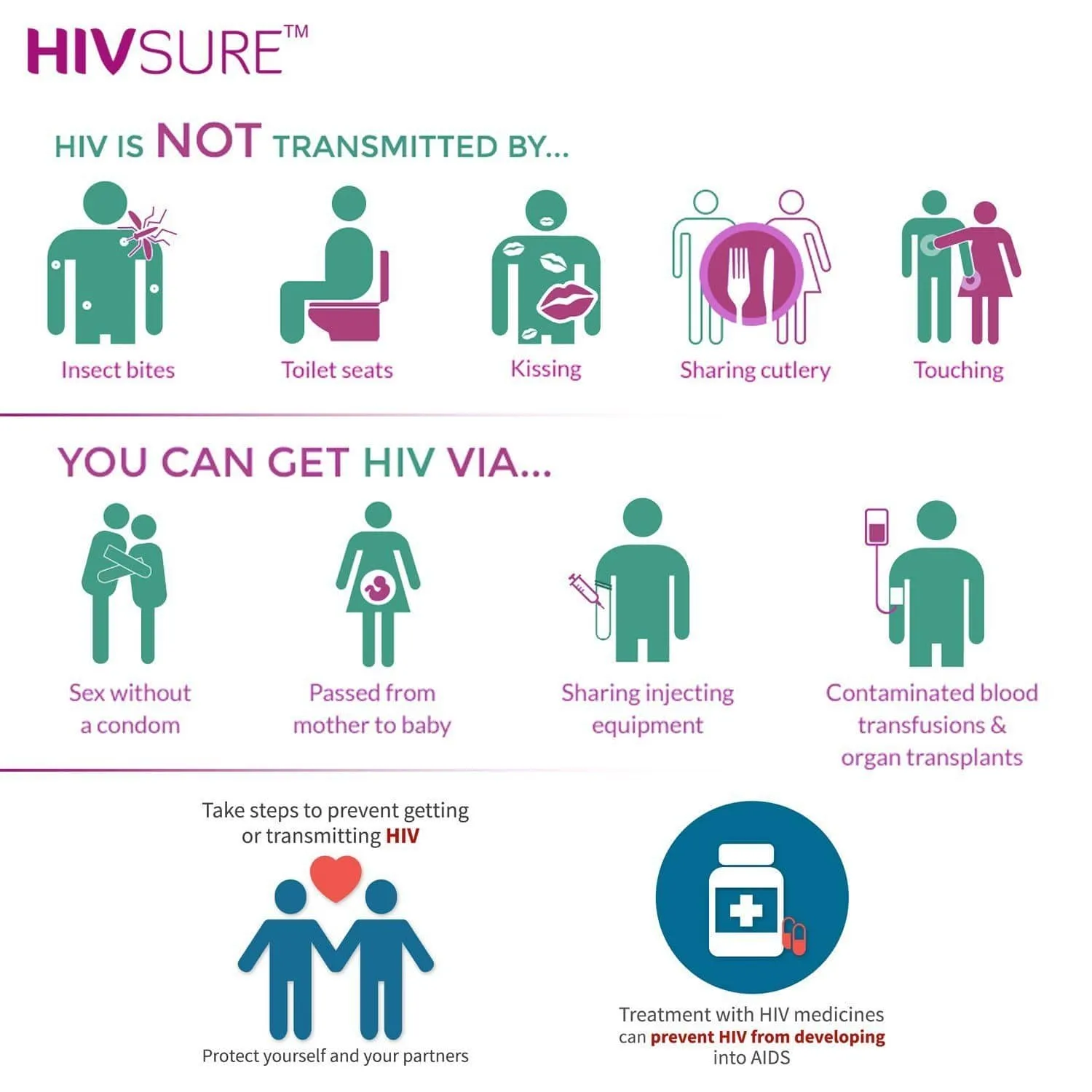 HIVSure - Easy To Use Blood Test Kit